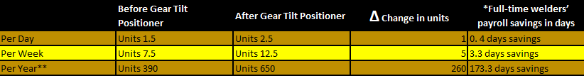 gear-tilt-turn-positioner-savings